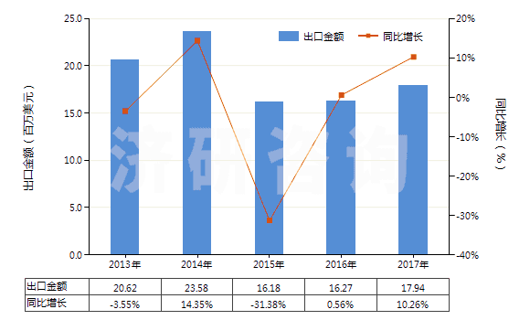 2013-2017年中國(guó)非零售純尼龍短纖多股紗線(包括纜線,純指按重量計(jì)尼龍或其他聚酰胺短纖含量≥85%)(HS55091200)出口總額及增速統(tǒng)計(jì)
